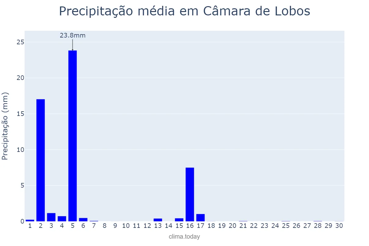 Precipitação em junho em Câmara de Lobos, Madeira, PT