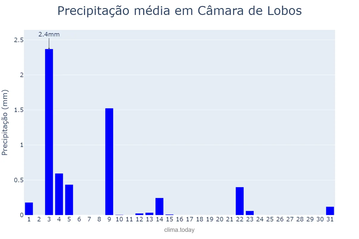 Precipitação em maio em Câmara de Lobos, Madeira, PT