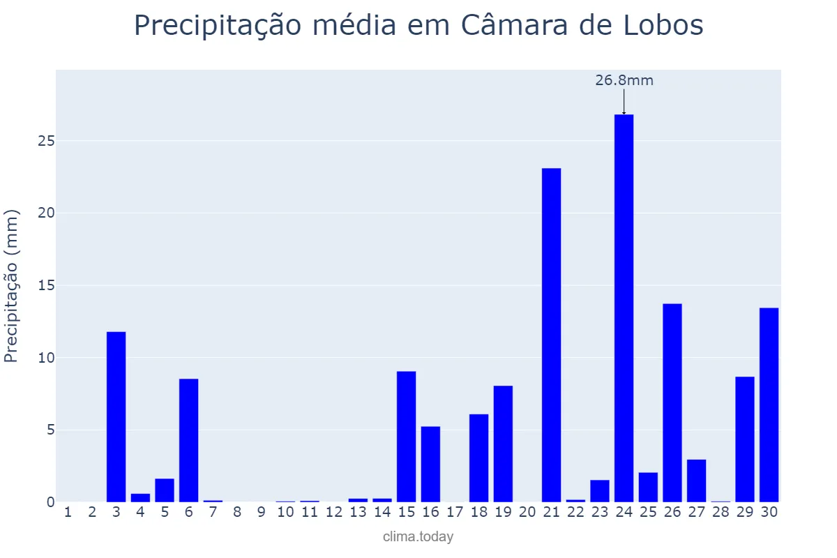 Precipitação em novembro em Câmara de Lobos, Madeira, PT