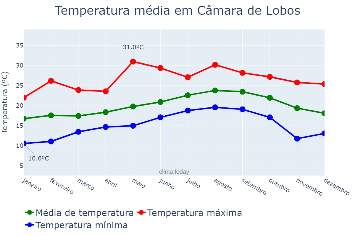 Temperatura anual em Câmara de Lobos, Madeira, PT