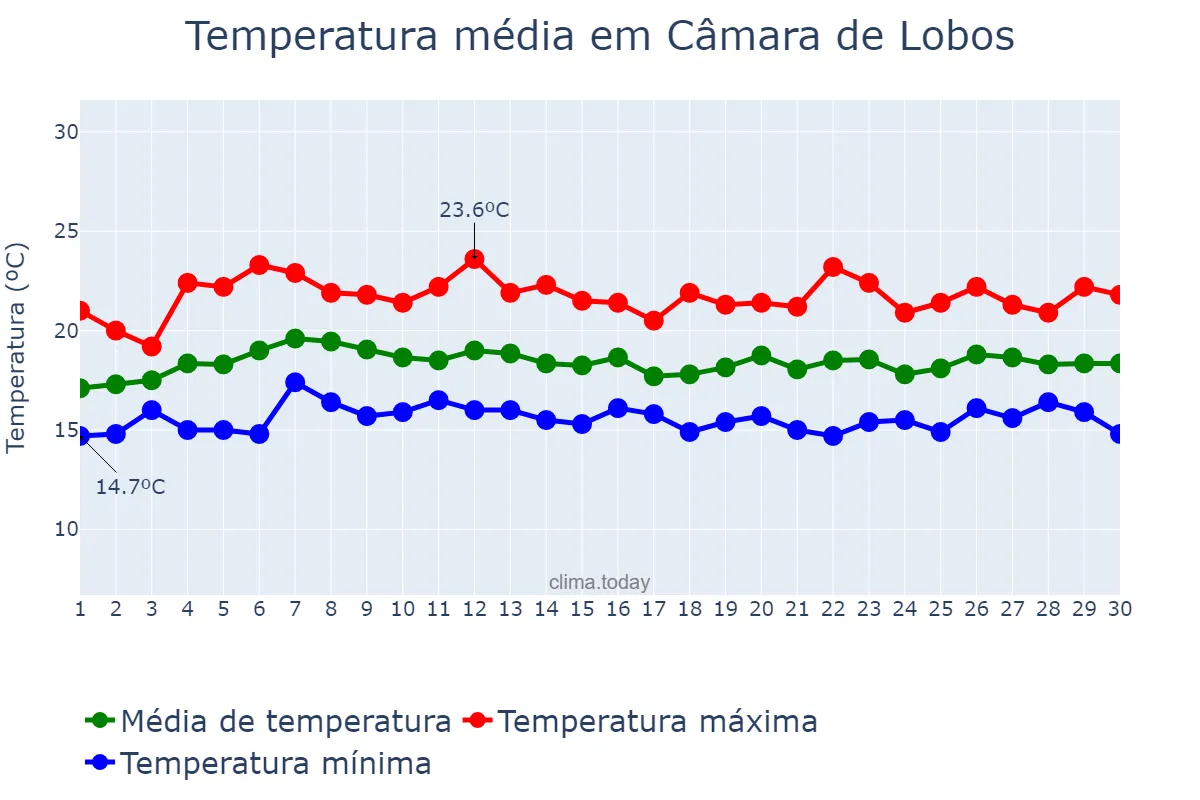Temperatura em abril em Câmara de Lobos, Madeira, PT