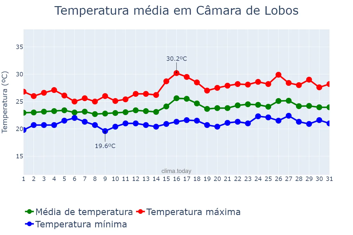 Temperatura em agosto em Câmara de Lobos, Madeira, PT
