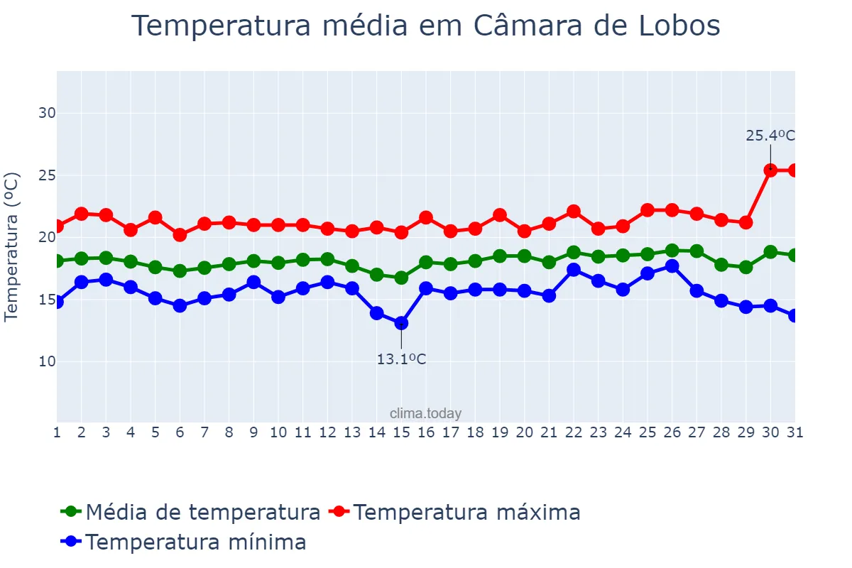 Temperatura em dezembro em Câmara de Lobos, Madeira, PT