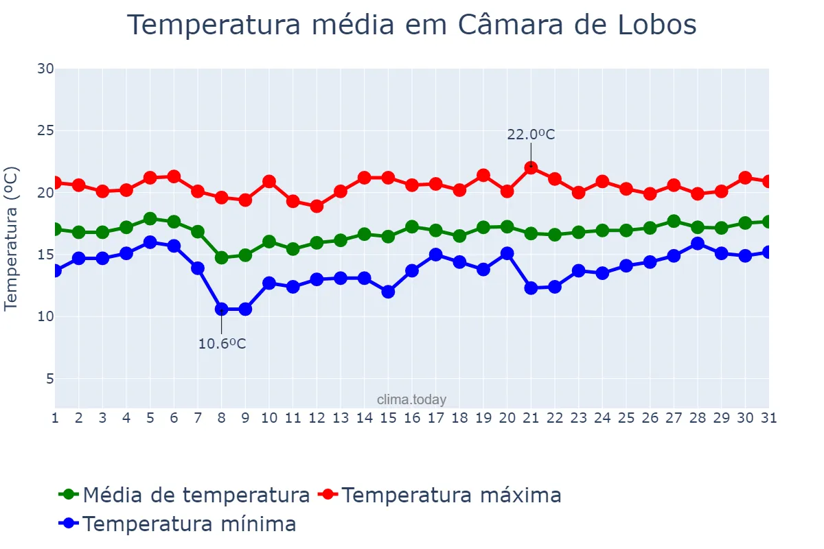 Temperatura em janeiro em Câmara de Lobos, Madeira, PT