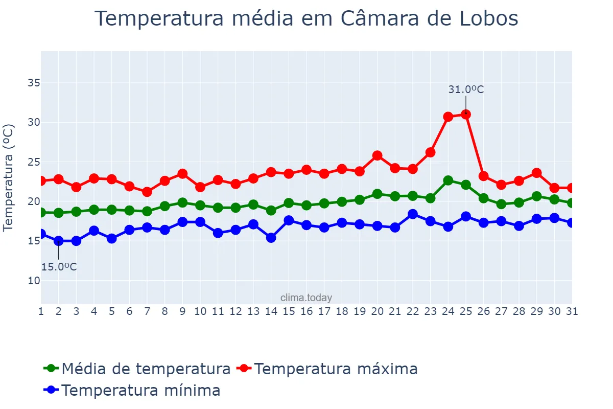 Temperatura em maio em Câmara de Lobos, Madeira, PT
