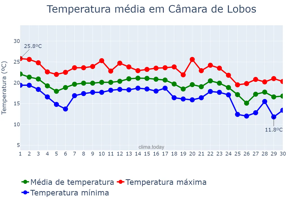 Temperatura em novembro em Câmara de Lobos, Madeira, PT