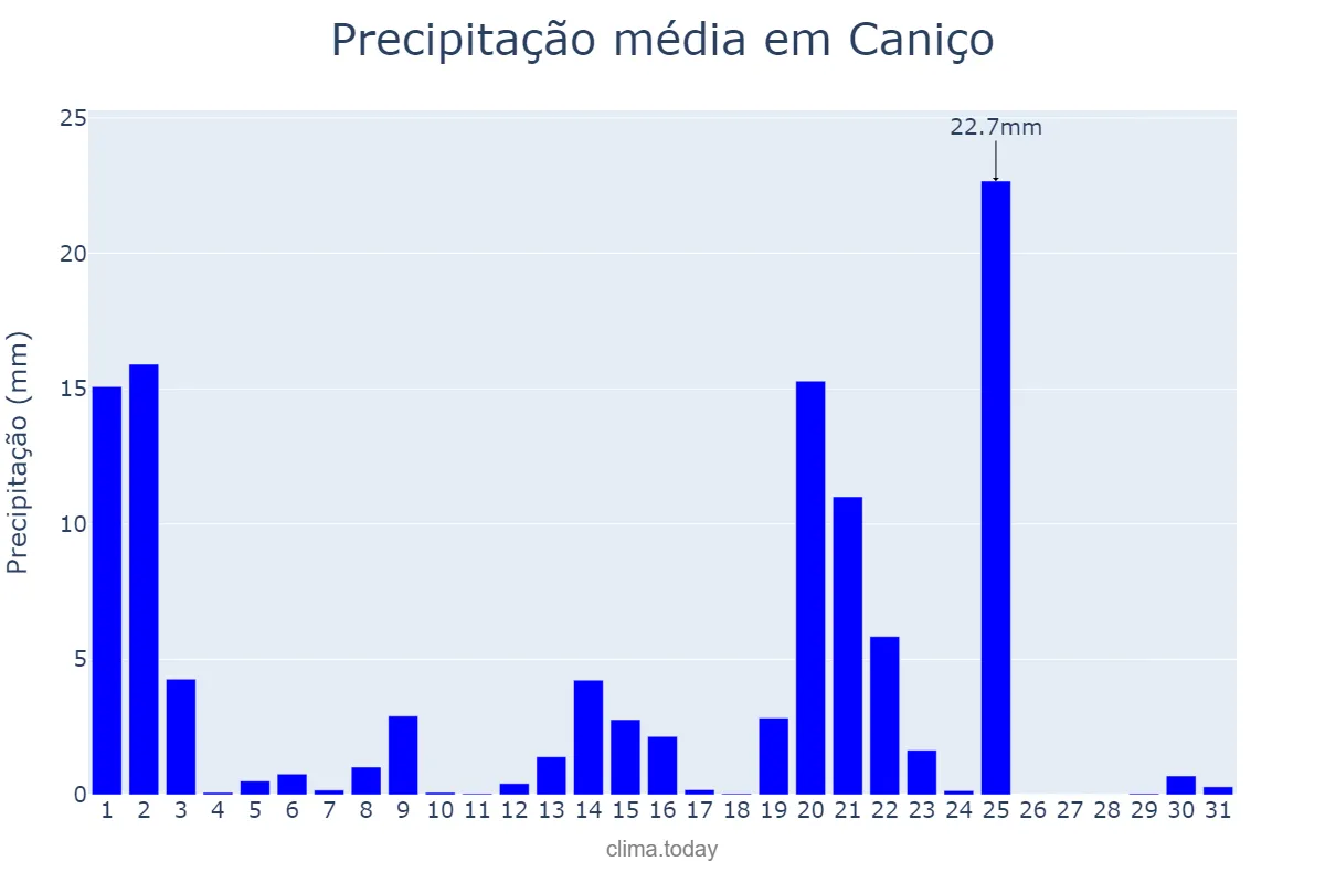 Precipitação em dezembro em Caniço, Madeira, PT
