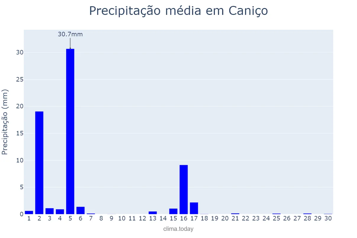 Precipitação em junho em Caniço, Madeira, PT