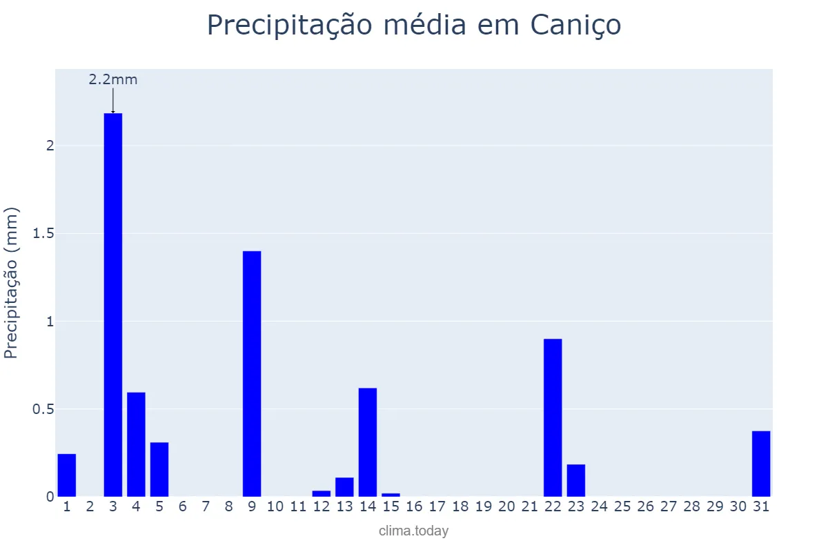 Precipitação em maio em Caniço, Madeira, PT