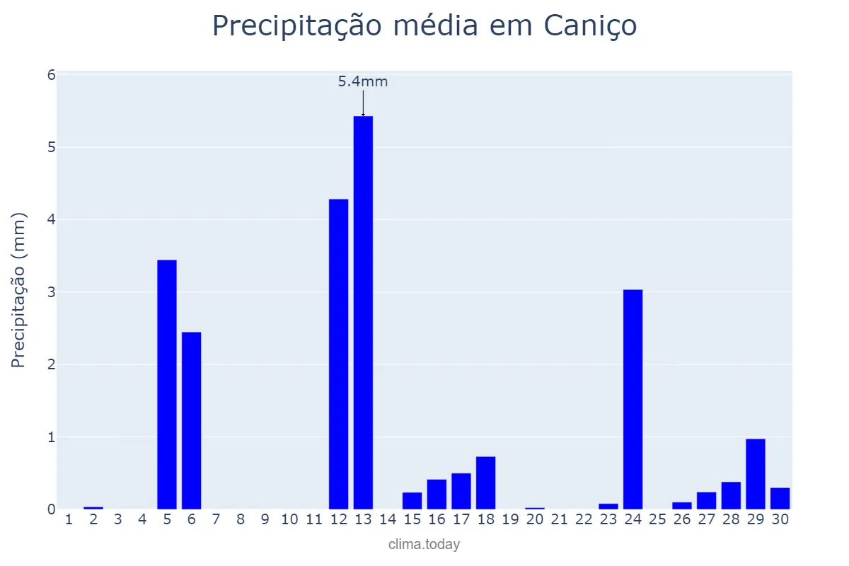Precipitação em setembro em Caniço, Madeira, PT