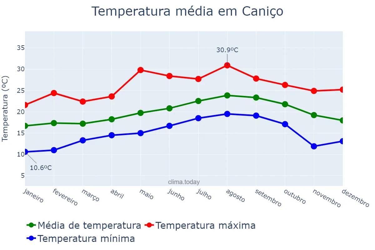 Temperatura anual em Caniço, Madeira, PT