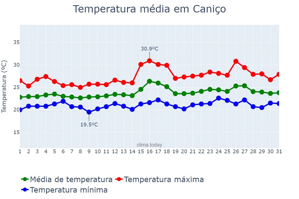 Temperatura em agosto em Caniço, Madeira, PT