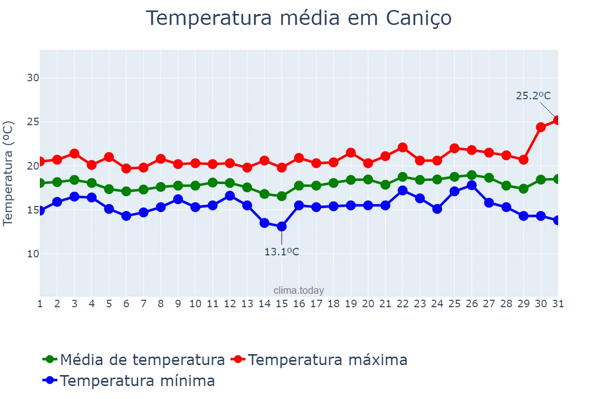 Temperatura em dezembro em Caniço, Madeira, PT