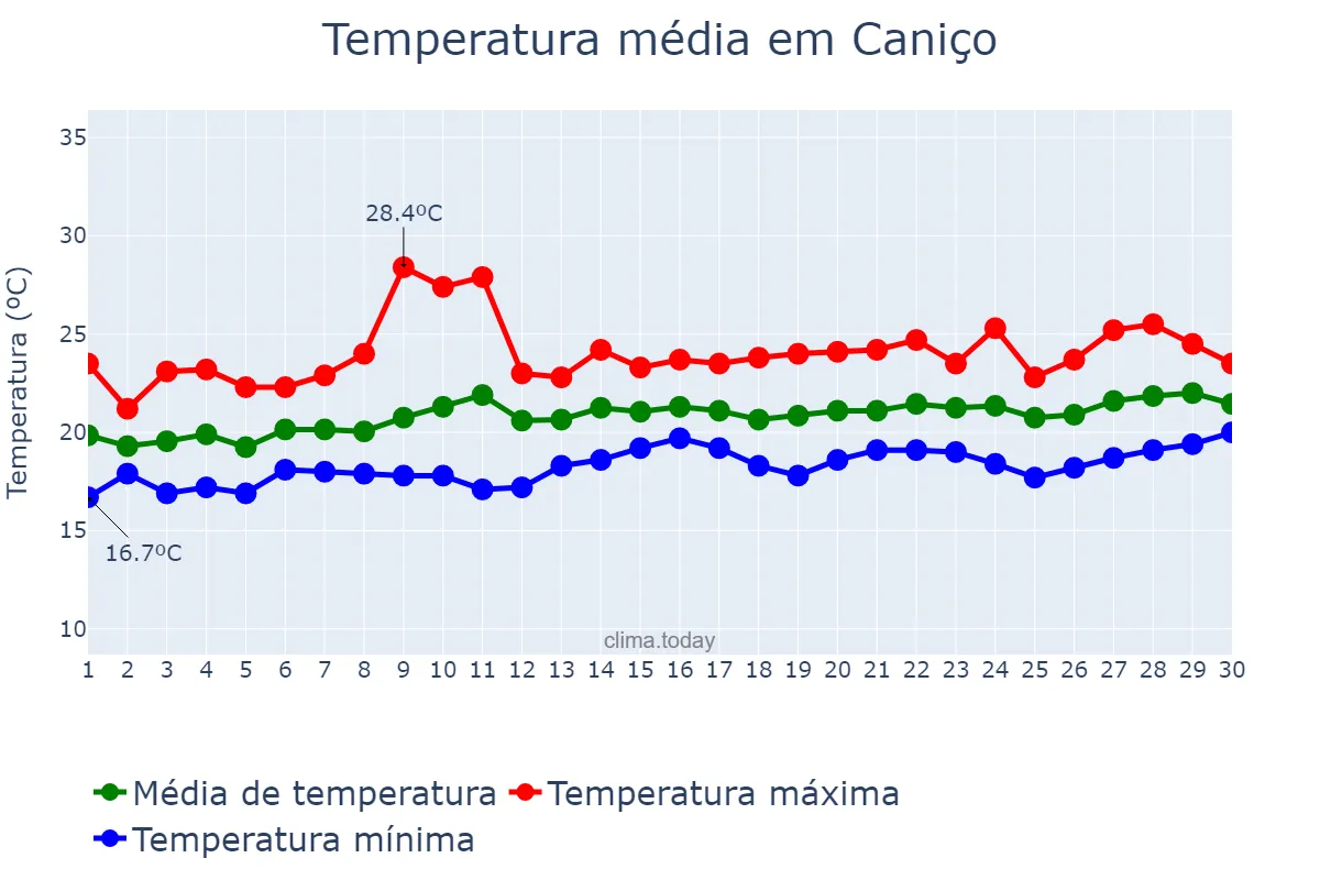 Temperatura em junho em Caniço, Madeira, PT