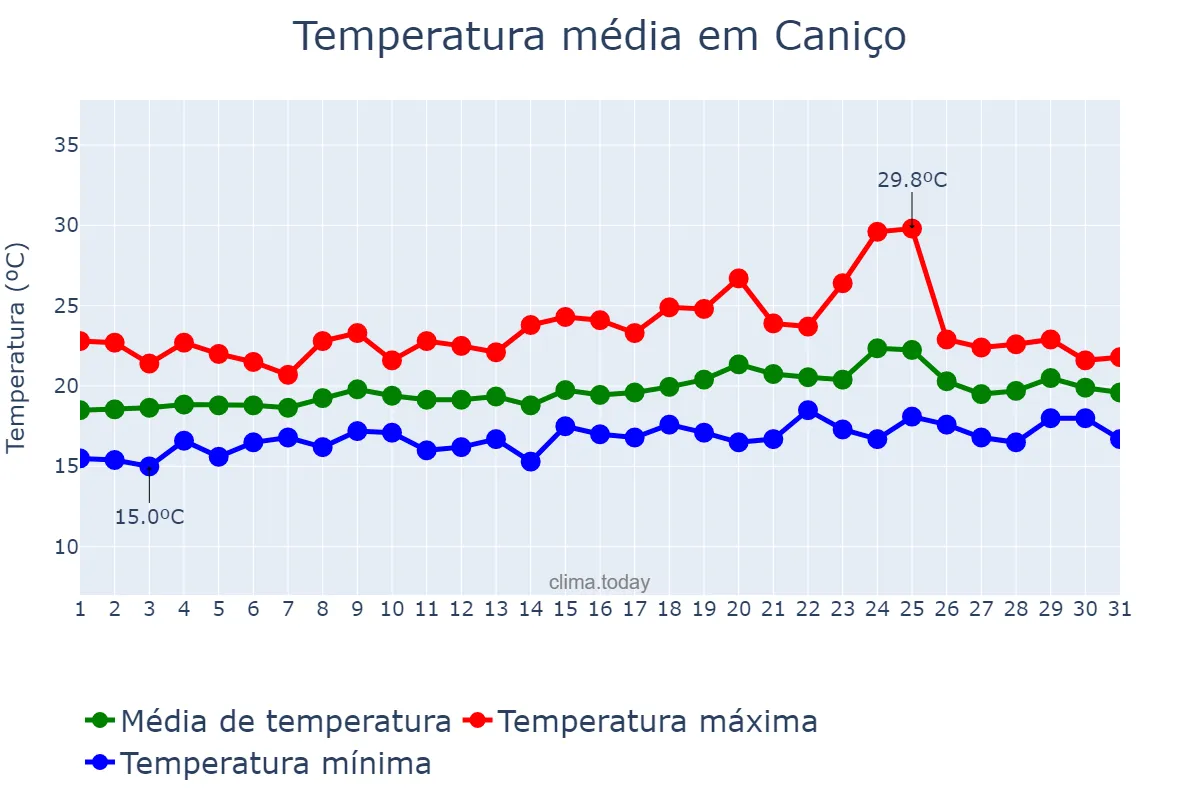 Temperatura em maio em Caniço, Madeira, PT