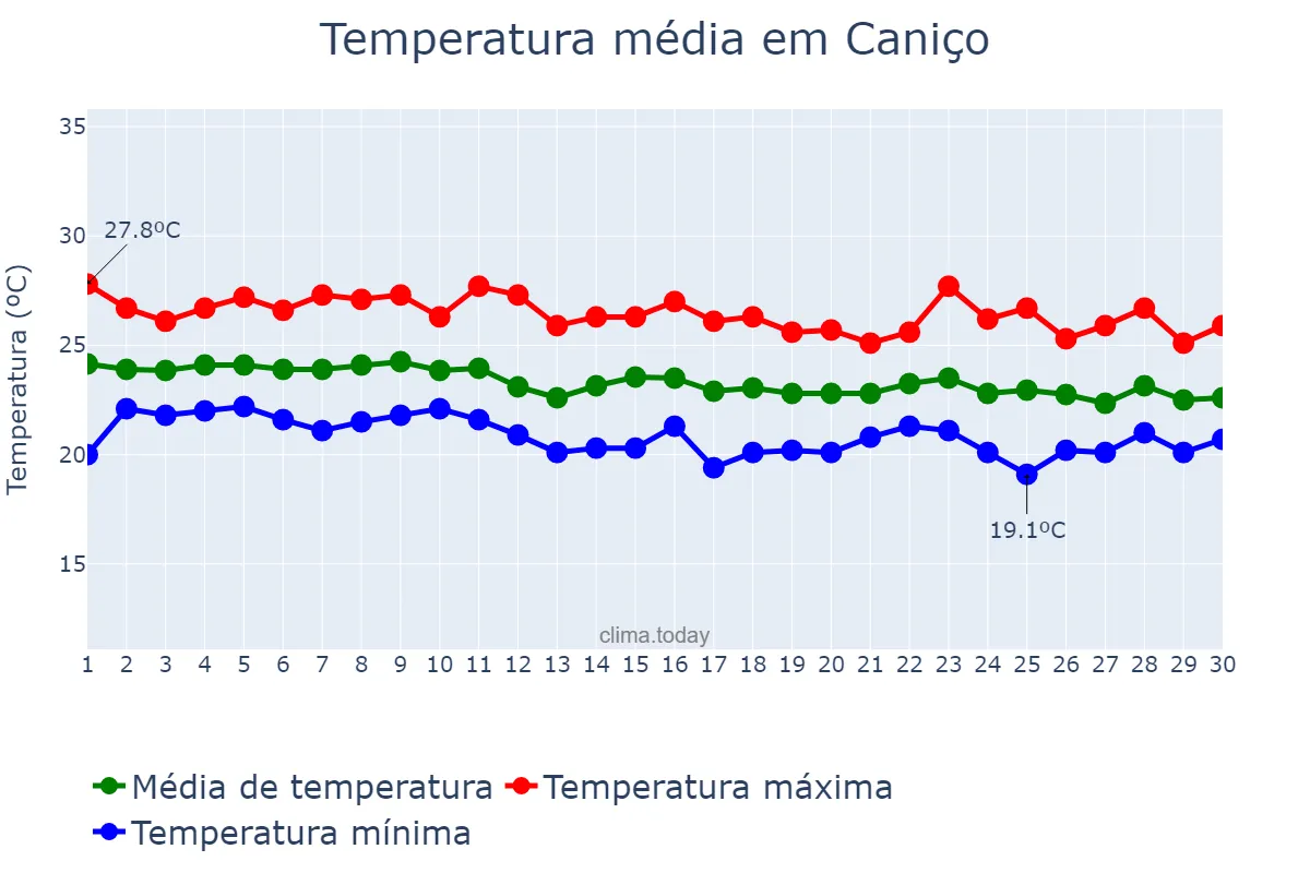 Temperatura em setembro em Caniço, Madeira, PT