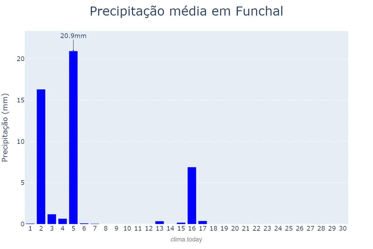 Precipitação em junho em Funchal, Madeira, PT