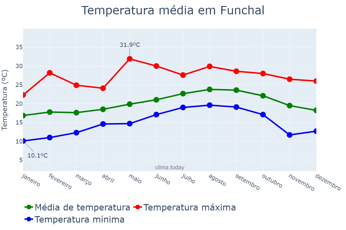 Temperatura anual em Funchal, Madeira, PT