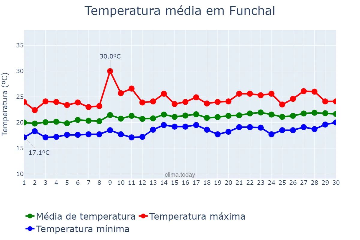 Temperatura em junho em Funchal, Madeira, PT