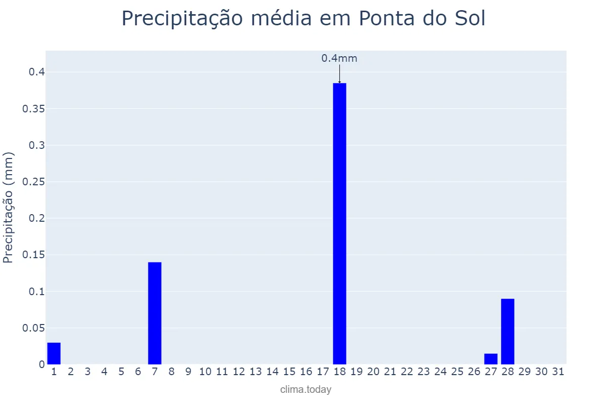 Precipitação em julho em Ponta do Sol, Madeira, PT