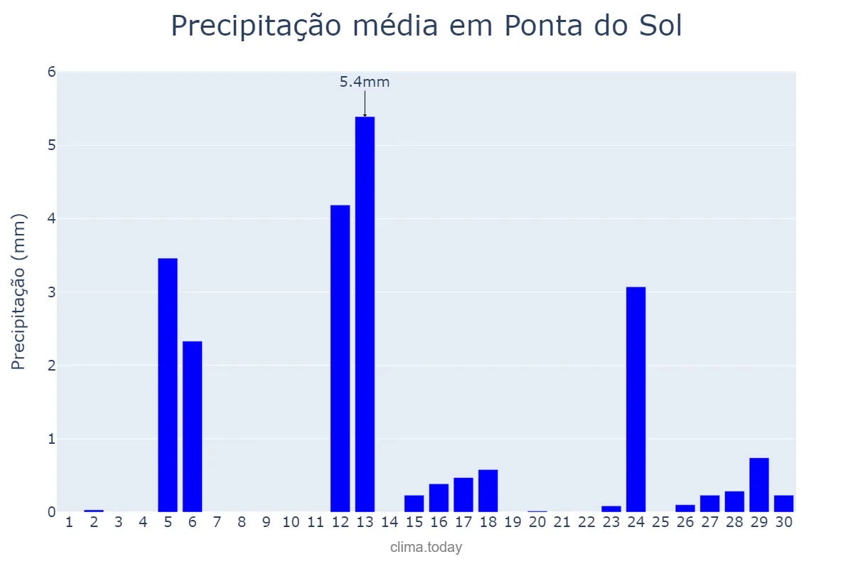 Precipitação em setembro em Ponta do Sol, Madeira, PT