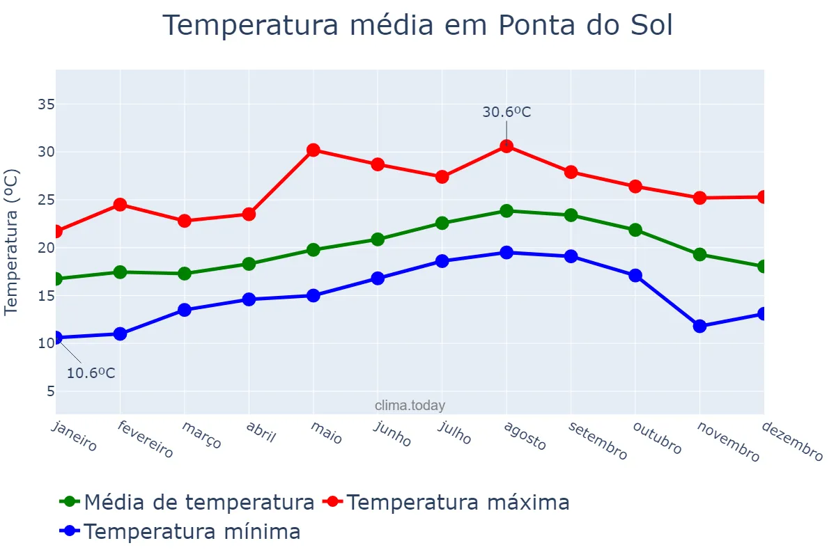 Temperatura anual em Ponta do Sol, Madeira, PT