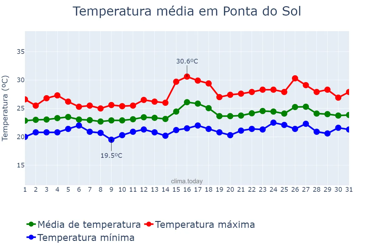 Temperatura em agosto em Ponta do Sol, Madeira, PT