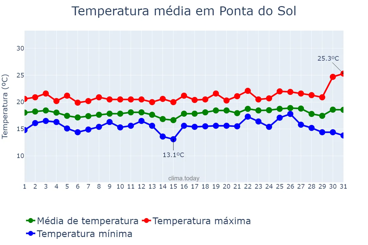 Temperatura em dezembro em Ponta do Sol, Madeira, PT