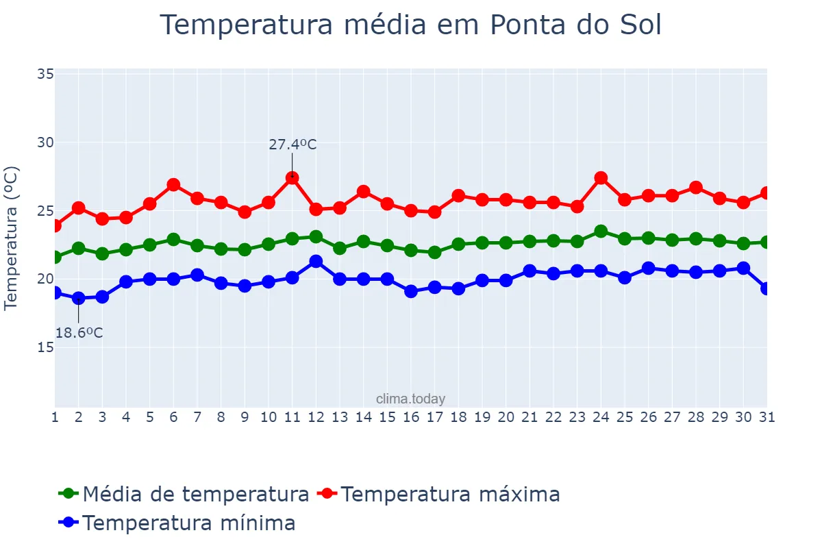 Temperatura em julho em Ponta do Sol, Madeira, PT