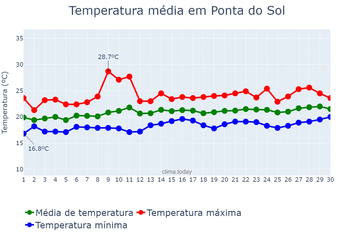 Temperatura em junho em Ponta do Sol, Madeira, PT