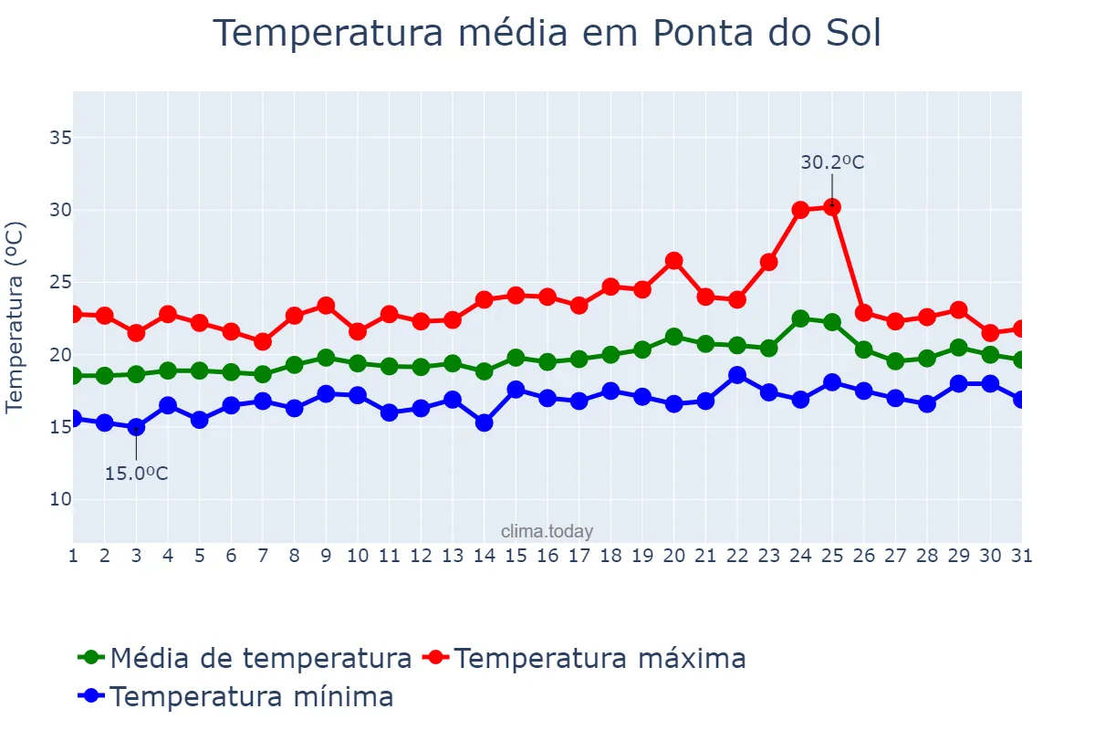 Temperatura em maio em Ponta do Sol, Madeira, PT