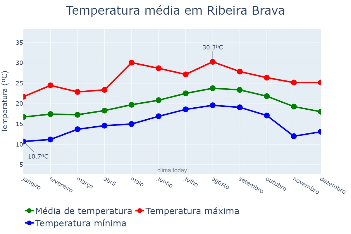 Temperatura anual em Ribeira Brava, Madeira, PT