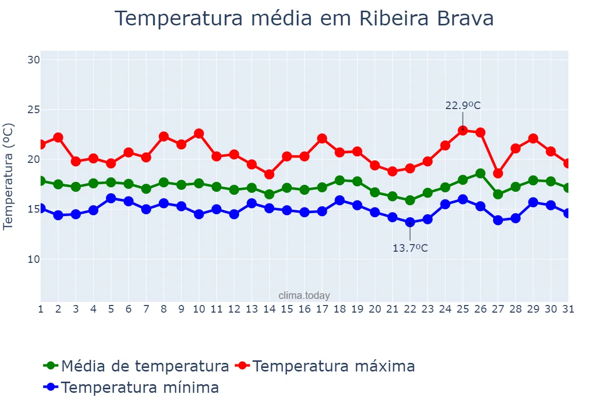 Temperatura em marco em Ribeira Brava, Madeira, PT