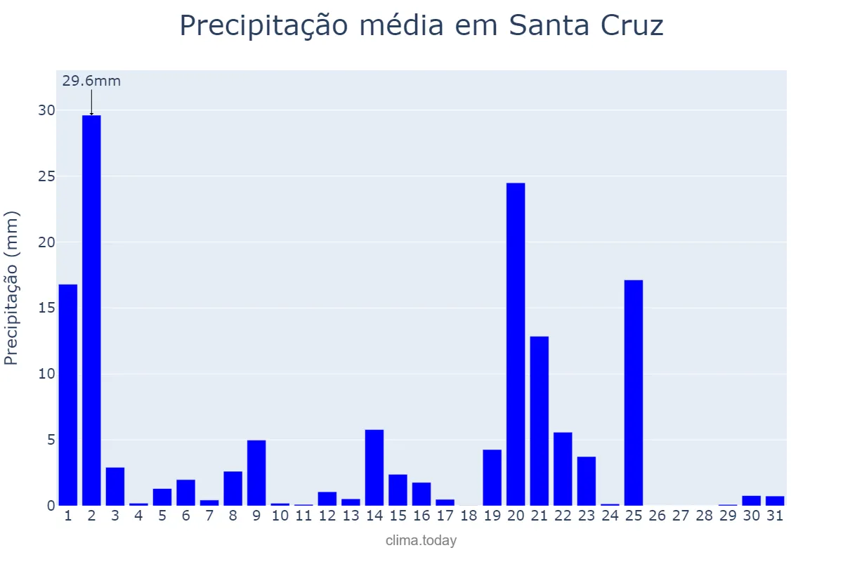 Precipitação em dezembro em Santa Cruz, Madeira, PT