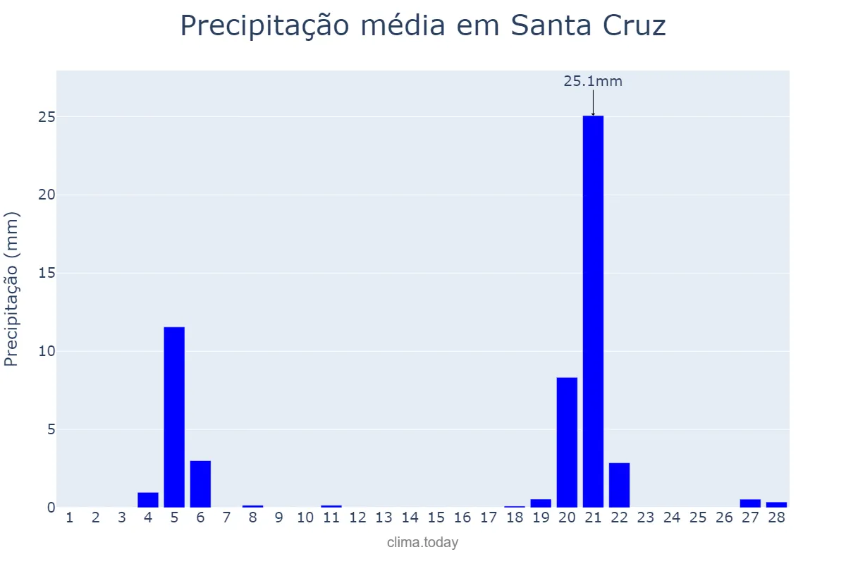 Precipitação em fevereiro em Santa Cruz, Madeira, PT