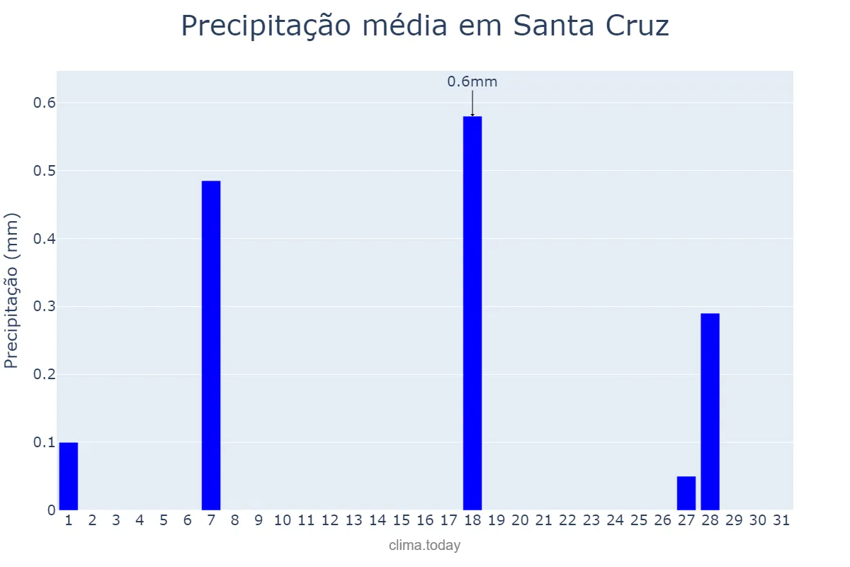 Precipitação em julho em Santa Cruz, Madeira, PT