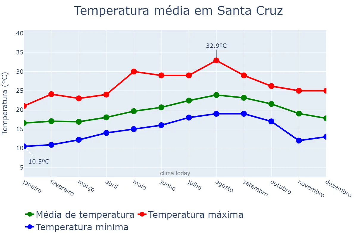 Temperatura anual em Santa Cruz, Madeira, PT