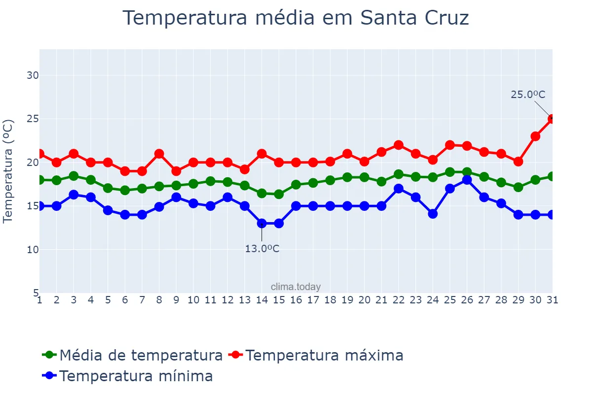 Temperatura em dezembro em Santa Cruz, Madeira, PT