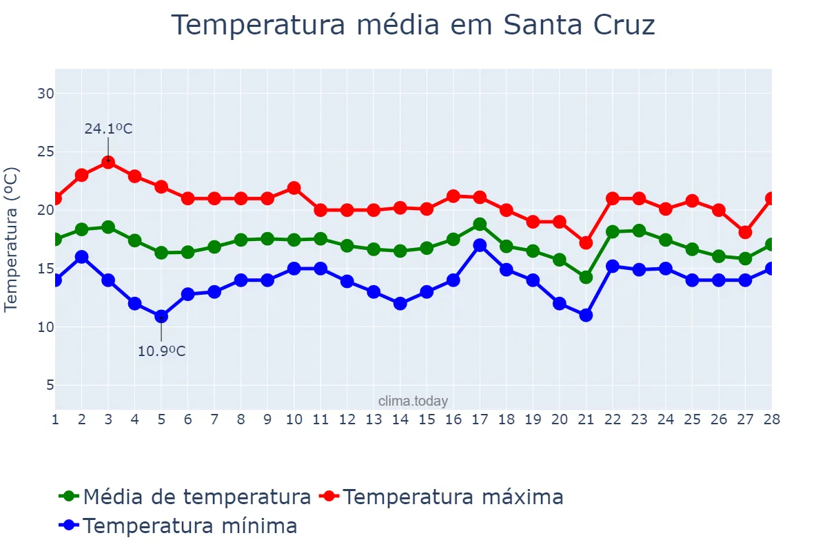 Temperatura em fevereiro em Santa Cruz, Madeira, PT