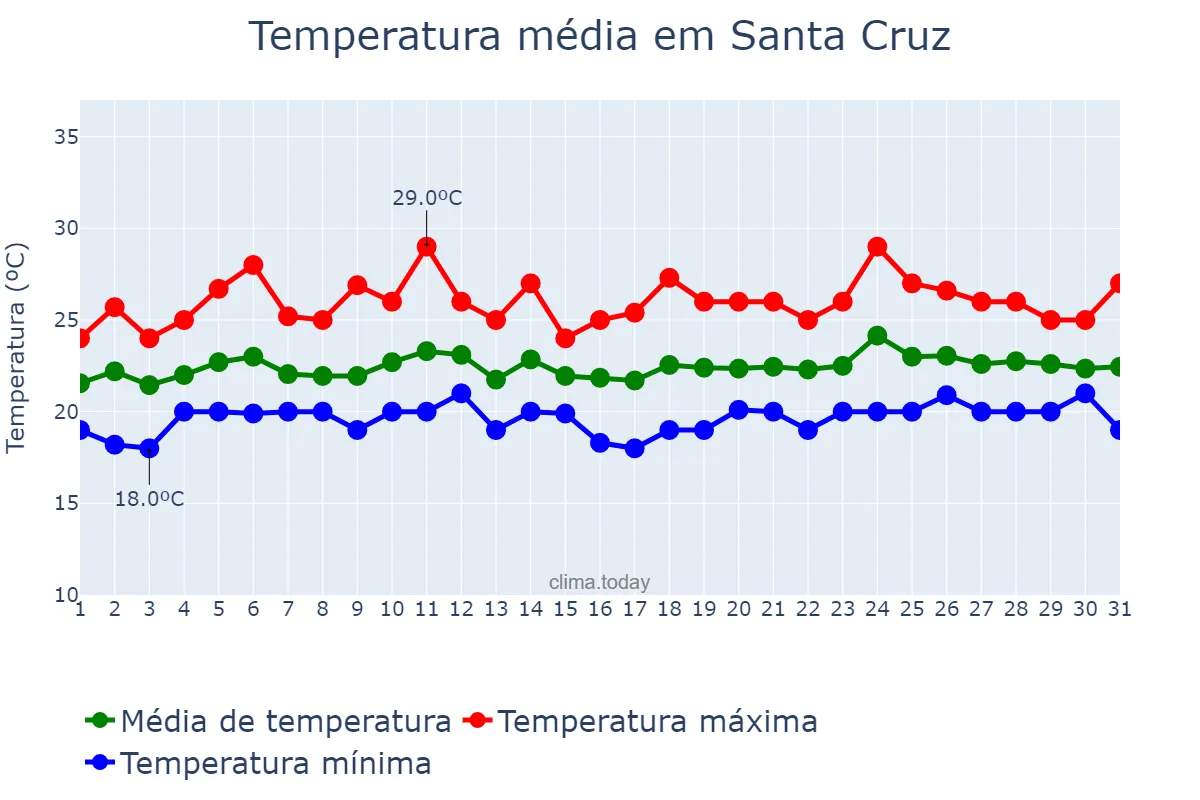 Temperatura em julho em Santa Cruz, Madeira, PT