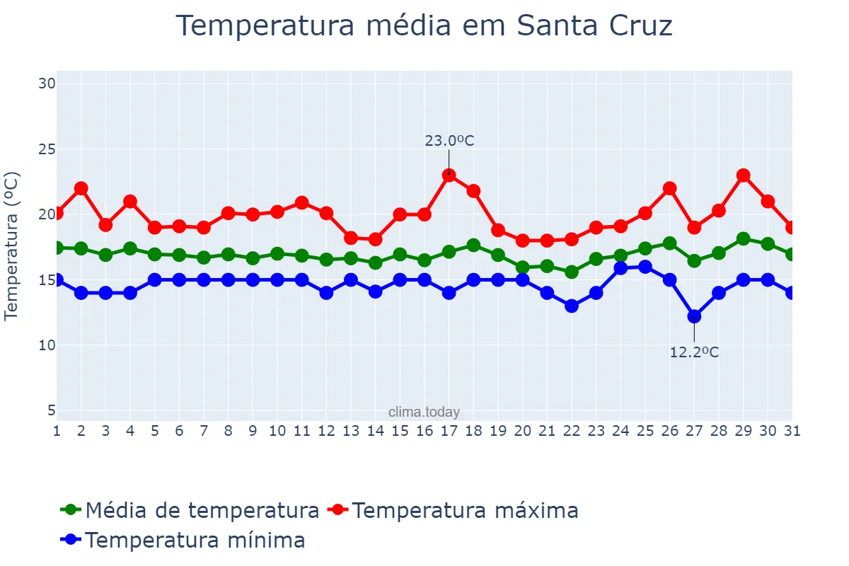 Temperatura em marco em Santa Cruz, Madeira, PT