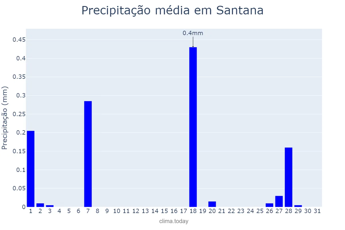 Precipitação em julho em Santana, Madeira, PT