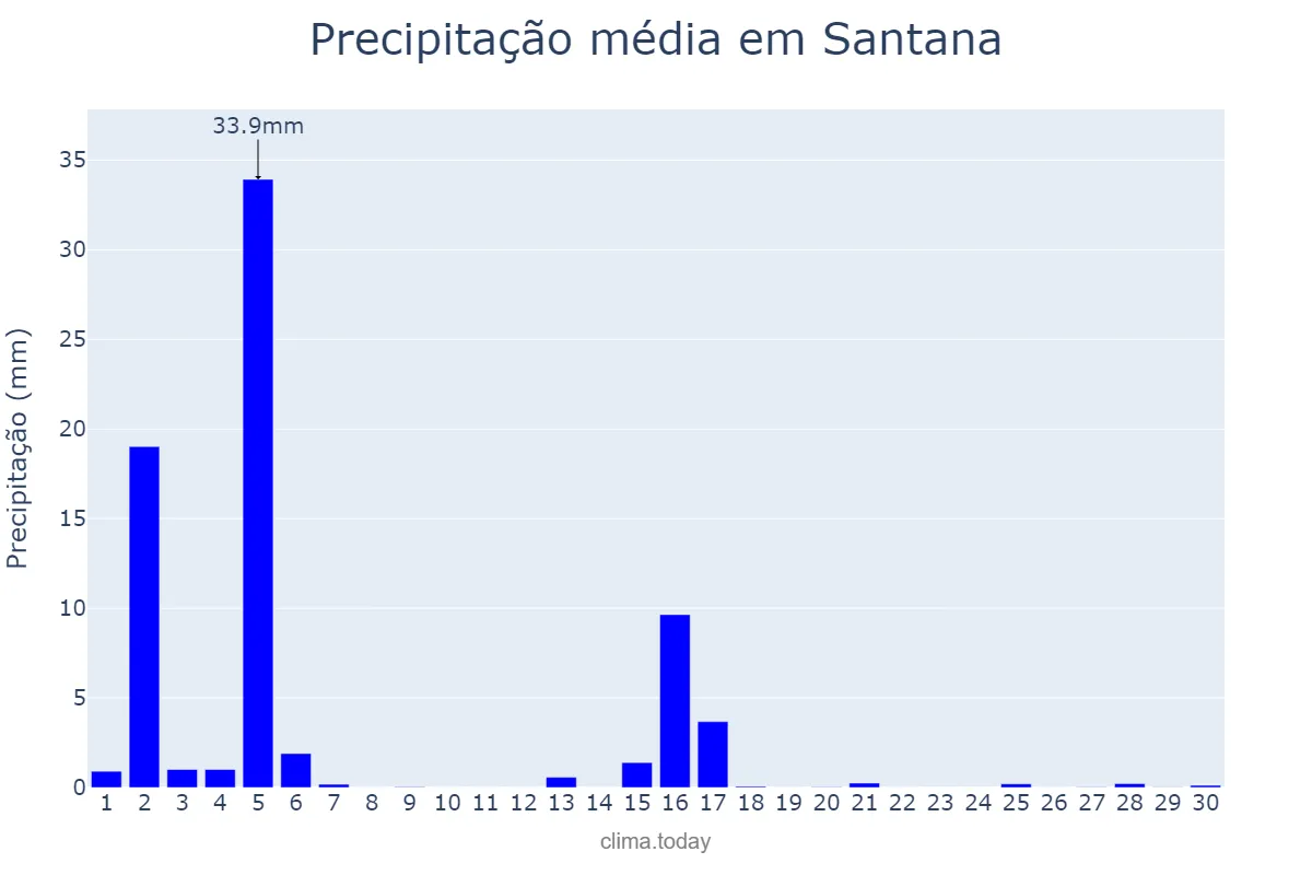 Precipitação em junho em Santana, Madeira, PT
