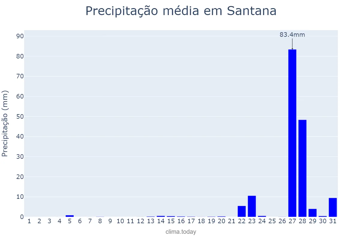 Precipitação em marco em Santana, Madeira, PT