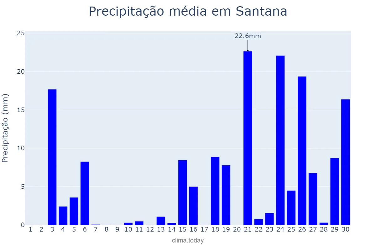 Precipitação em novembro em Santana, Madeira, PT