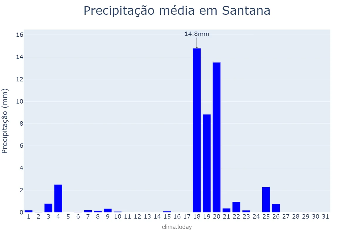 Precipitação em outubro em Santana, Madeira, PT