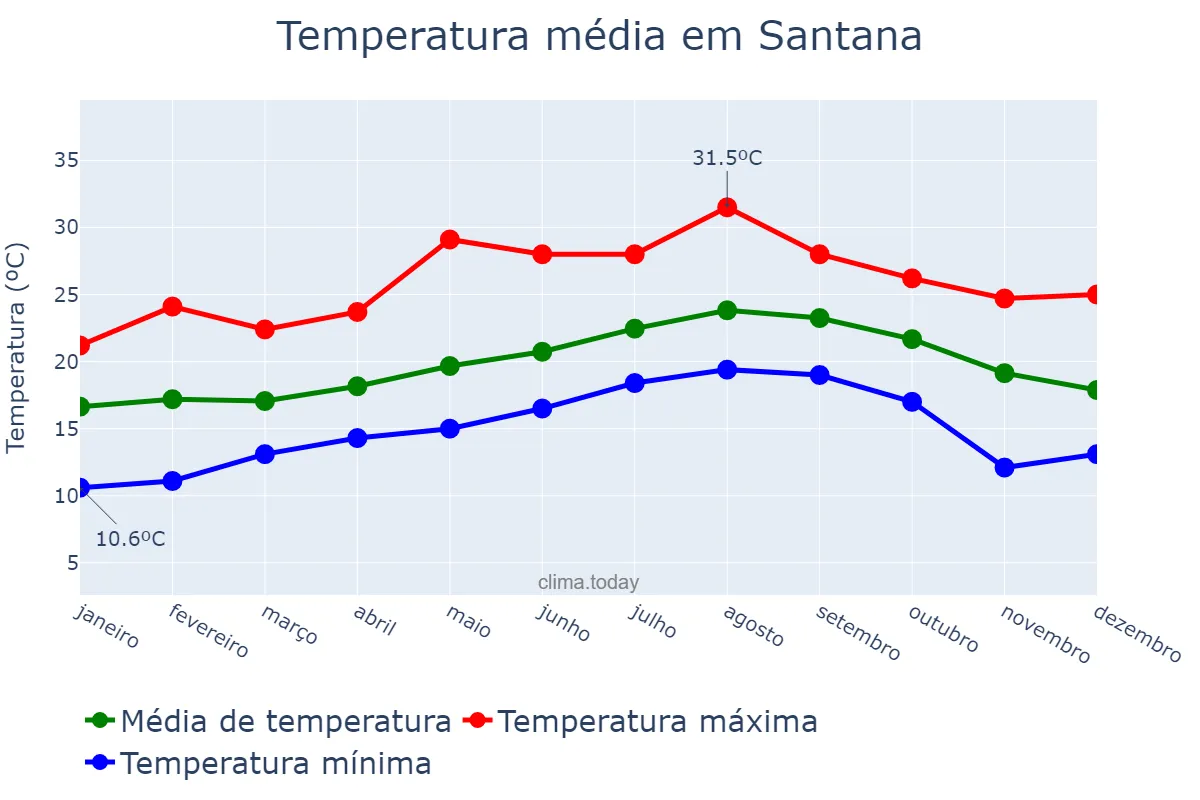Temperatura anual em Santana, Madeira, PT