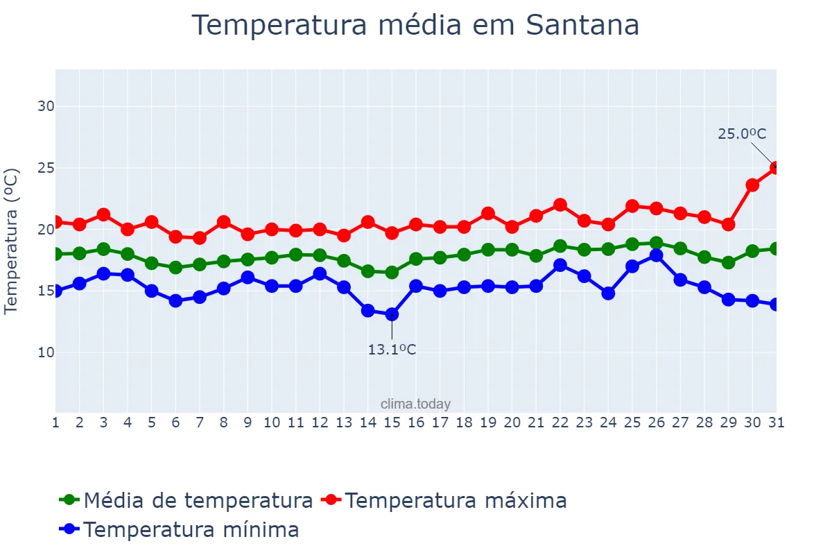 Temperatura em dezembro em Santana, Madeira, PT