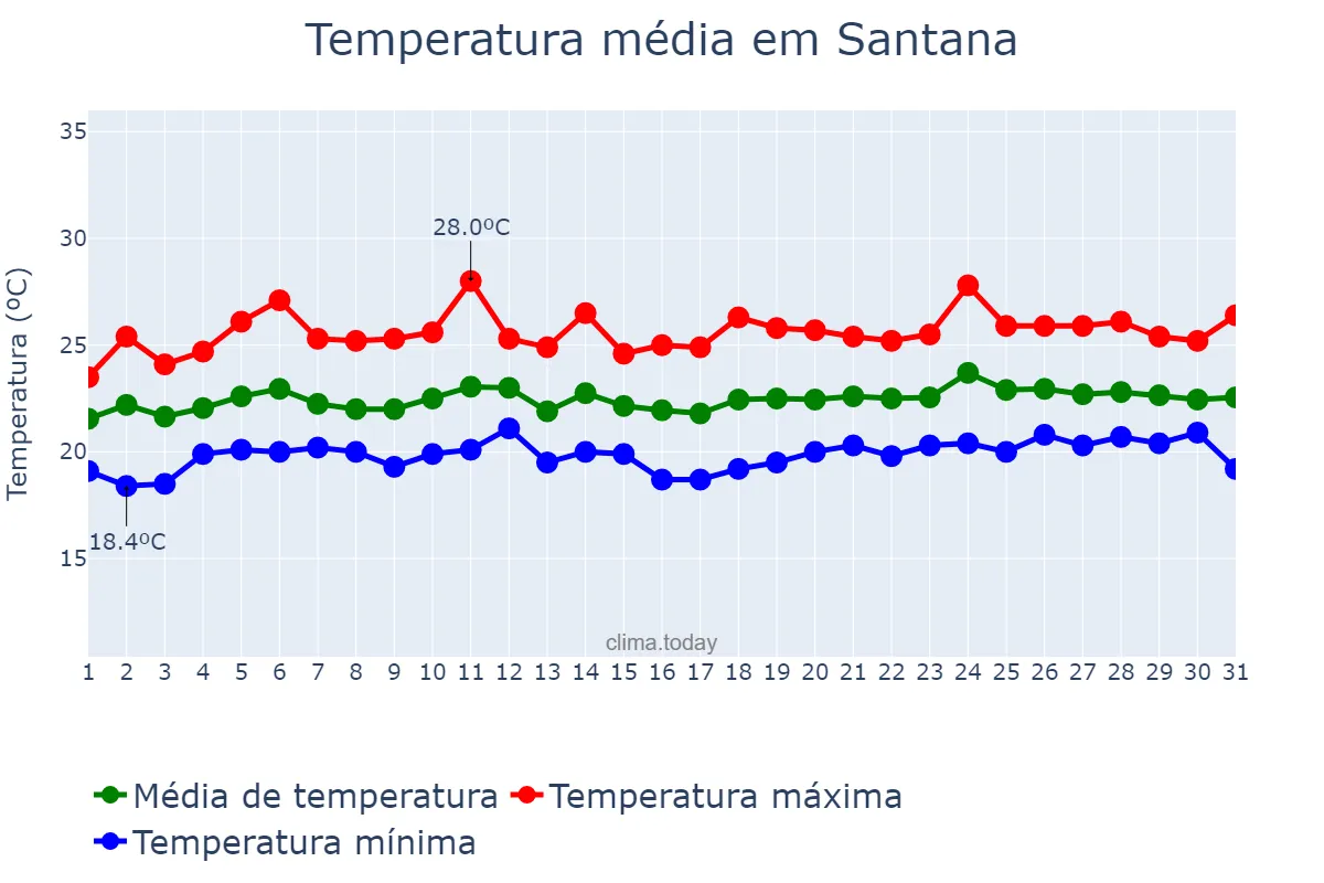 Temperatura em julho em Santana, Madeira, PT