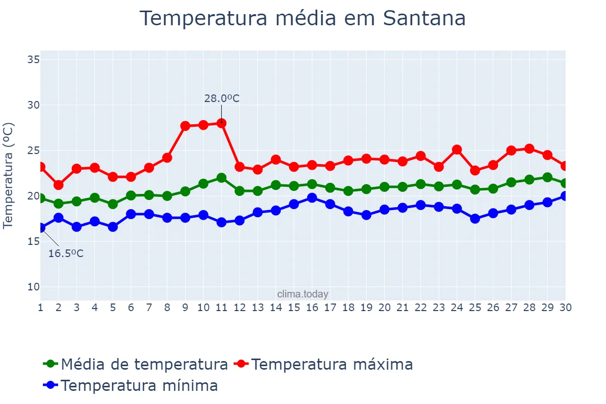 Temperatura em junho em Santana, Madeira, PT